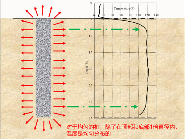 完整桩温度VS深度曲线,热法桩身完整性测试 完整桩温度VS深度曲线,热法桩身完整性测试
