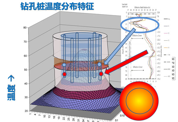 完整性保存缺陷的温度VS深度曲线,热法桩身完整性测试 完整性保存缺陷的温度VS深度曲线,热法桩身完整性测试